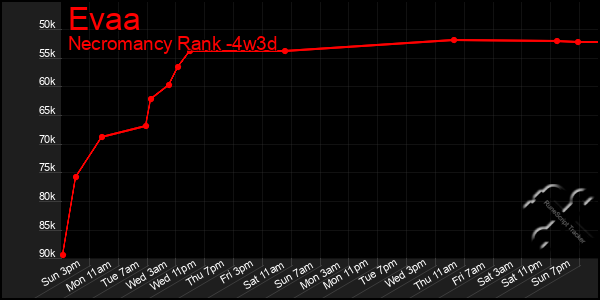 Last 31 Days Graph of Evaa