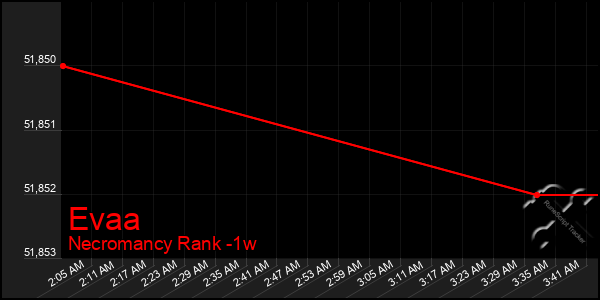 Last 7 Days Graph of Evaa