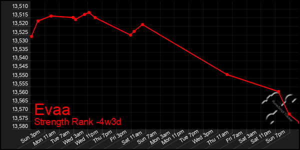 Last 31 Days Graph of Evaa