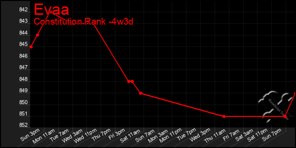 Last 31 Days Graph of Evaa