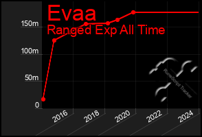 Total Graph of Evaa