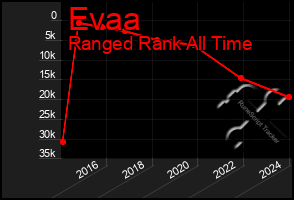 Total Graph of Evaa