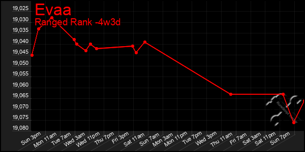 Last 31 Days Graph of Evaa