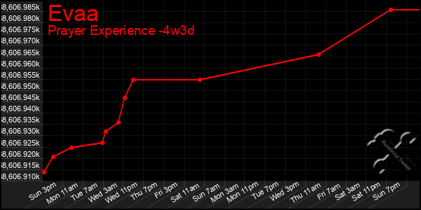 Last 31 Days Graph of Evaa