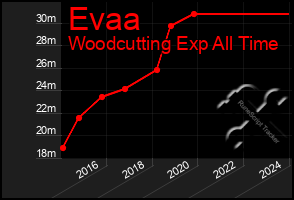 Total Graph of Evaa