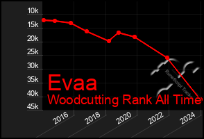 Total Graph of Evaa