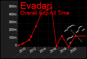 Total Graph of Evadari