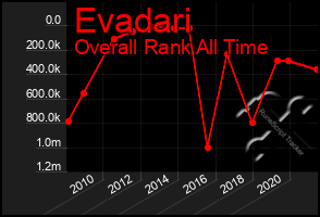 Total Graph of Evadari