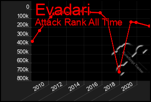 Total Graph of Evadari