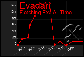Total Graph of Evadari