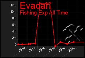Total Graph of Evadari