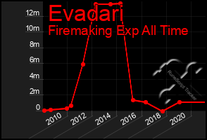 Total Graph of Evadari