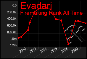 Total Graph of Evadari