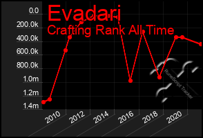 Total Graph of Evadari