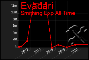 Total Graph of Evadari