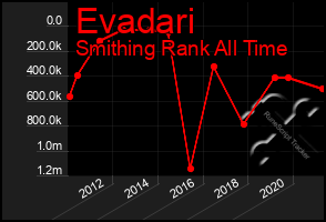 Total Graph of Evadari