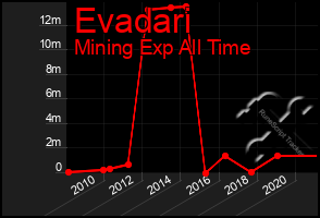 Total Graph of Evadari