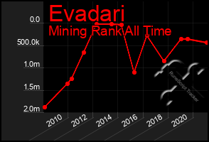 Total Graph of Evadari