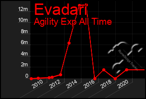 Total Graph of Evadari