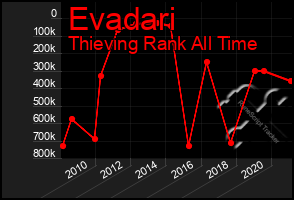 Total Graph of Evadari