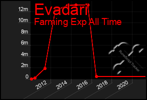 Total Graph of Evadari
