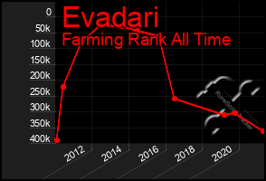 Total Graph of Evadari