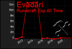Total Graph of Evadari
