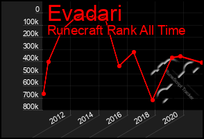 Total Graph of Evadari