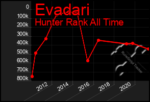 Total Graph of Evadari