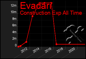 Total Graph of Evadari