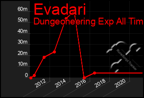 Total Graph of Evadari