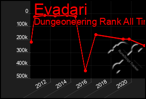 Total Graph of Evadari