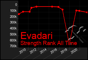 Total Graph of Evadari