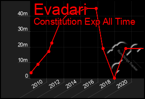 Total Graph of Evadari