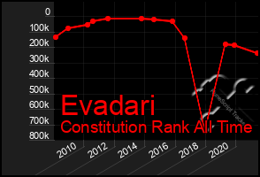 Total Graph of Evadari