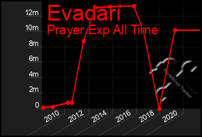 Total Graph of Evadari