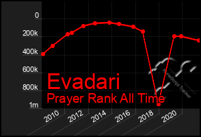 Total Graph of Evadari