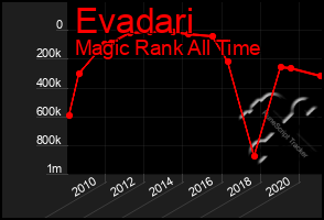 Total Graph of Evadari