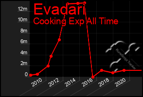 Total Graph of Evadari