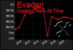 Total Graph of Evadari