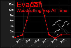 Total Graph of Evadari