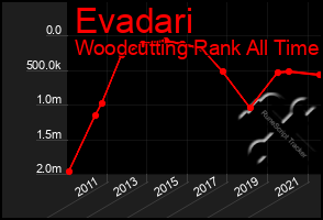 Total Graph of Evadari