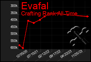 Total Graph of Evafal