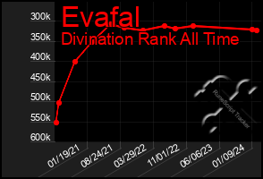 Total Graph of Evafal