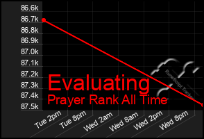 Total Graph of Evaluating