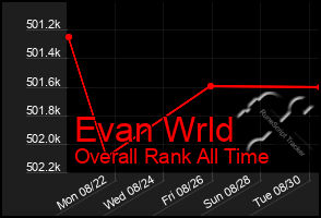 Total Graph of Evan Wrld
