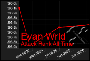 Total Graph of Evan Wrld