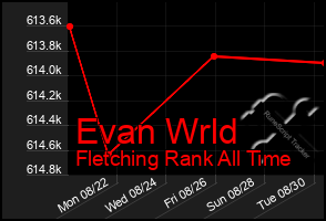 Total Graph of Evan Wrld
