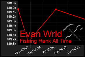 Total Graph of Evan Wrld