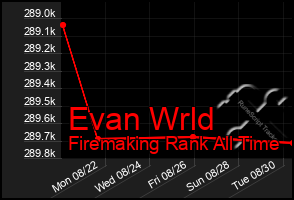 Total Graph of Evan Wrld